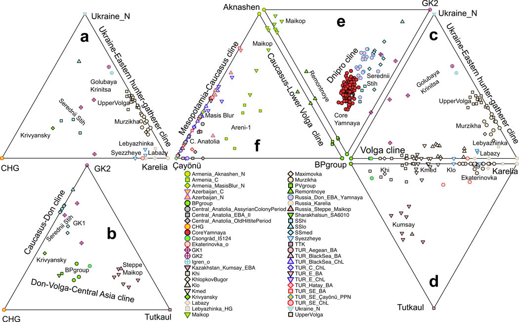 Genetic models showing the Volga, Dnipro and Caucasus-Lower Volga ancestry clines