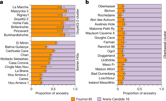 Genetic models showing Fournol and Villabruna ancestry in post-glacial western European hunter-gatherers