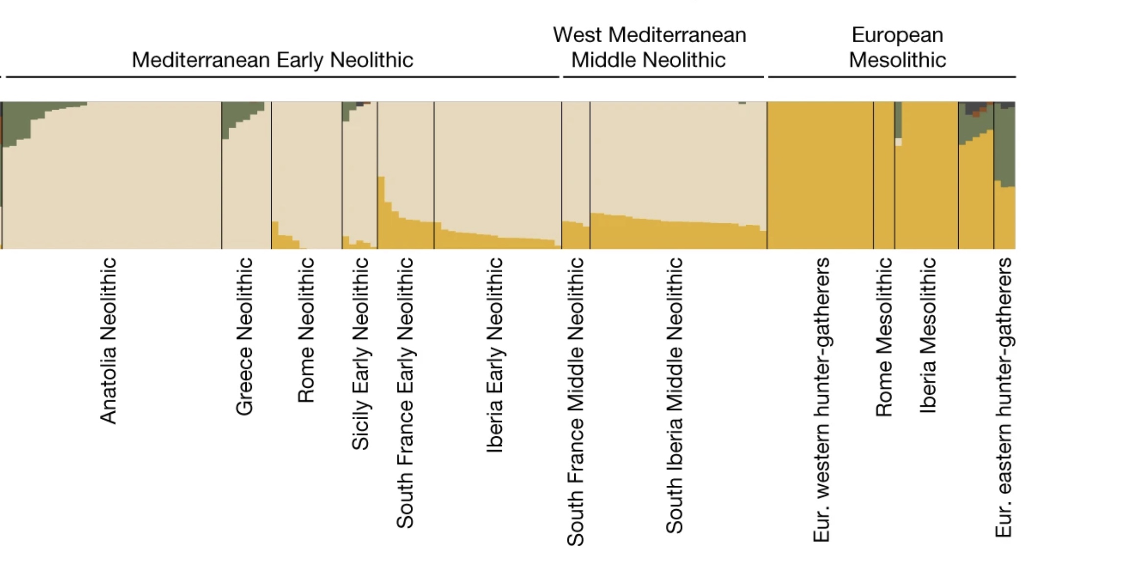 Ancestry components in Anatolian, Mediterranean and western European Neolithic populations compared with European Mesolithic hunter-gatherers